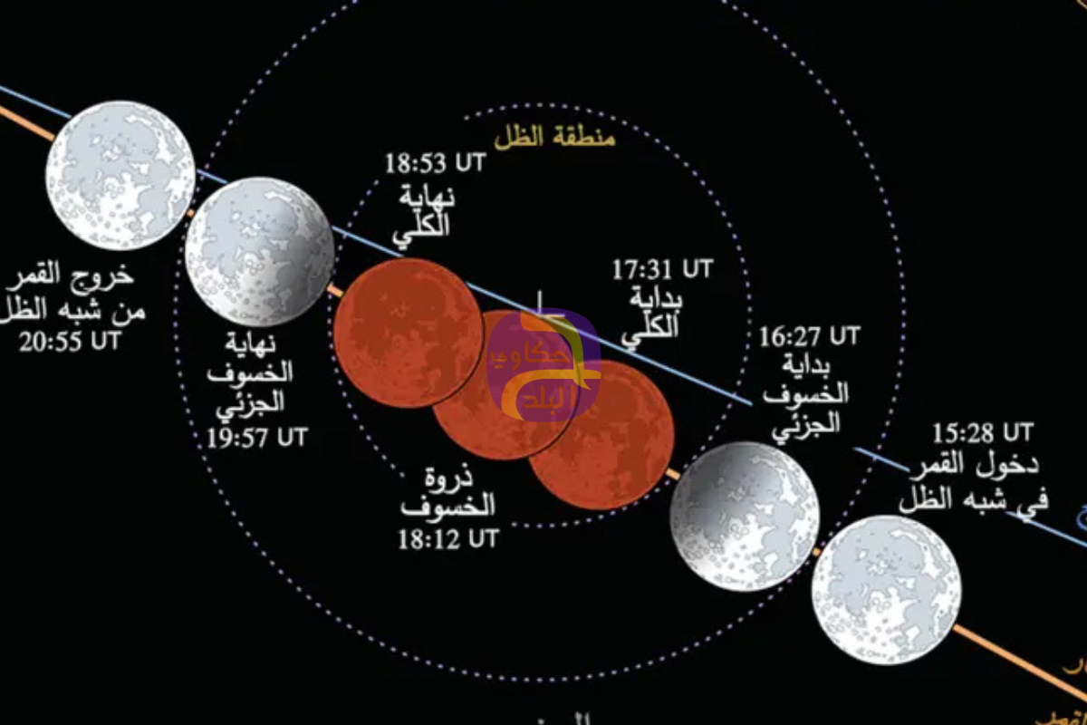 مواعيد خسوف القمر المرتقب بالدول العربية